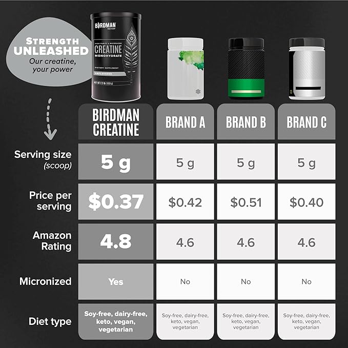 BIRDMAN Micronized Creatine Monohydrate Powder 80 Servings (5 Grams 0.8lb