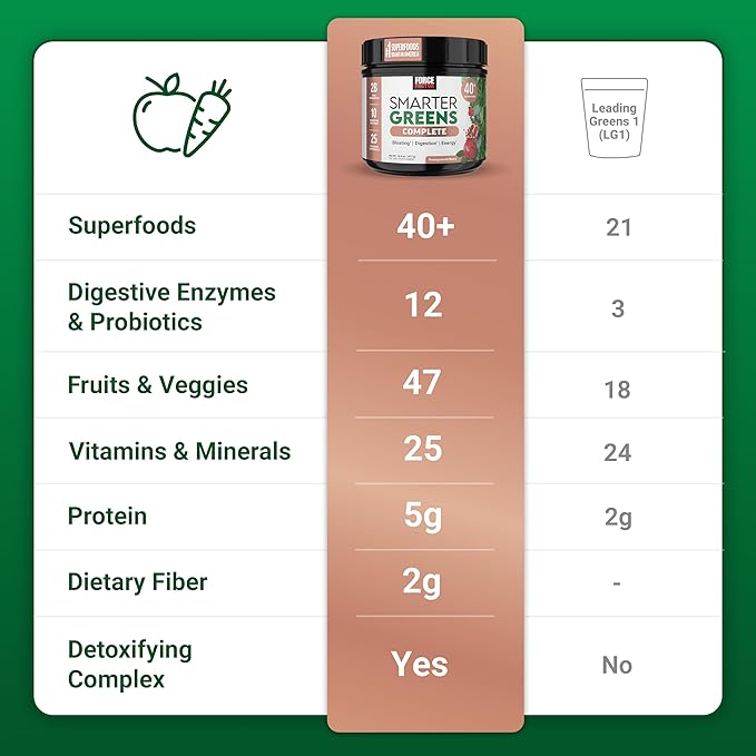 FORCE FACTOR Smarter Greens Superfoods + Digestion Powder, 3-Pack, Greens Powder with 2 Billion Probiotics, Digestive Enzymes, and Antioxidants to Detox, Cleanse, and Support Immunity, 90 Servings
