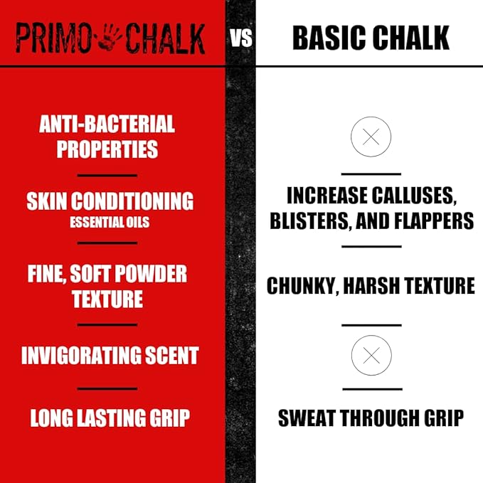 Stop ruining Your Hands, The Way Climbing and Lifting Chalk Should be. Switch to Primo Gym Chalk and Experience The Difference for Yourself.