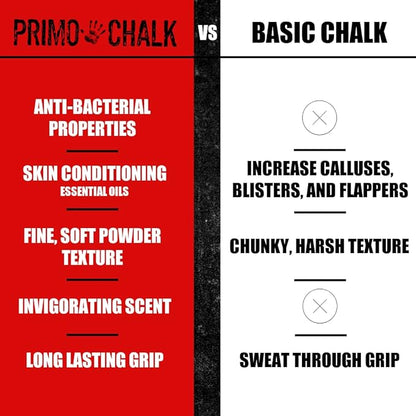 Stop ruining Your Hands, The Way Climbing and Lifting Chalk Should be. Switch to Primo Gym Chalk and Experience The Difference for Yourself.