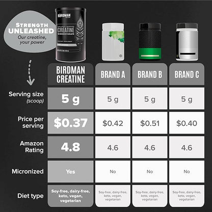 BIRDMAN Micronized Creatine Monohydrate Powder 80 Servings (5 Grams 0.8lb