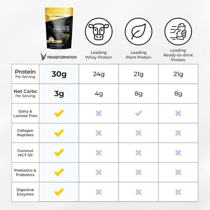 Transformation Protein Super Blend | Egg White, Collagen Peptides, and Plant Protein | 15 Billion CFU Probiotics | Digestive Enzymes | MCT Oil | Low Carb Shake for Men & Women | Variety, 10 pack
